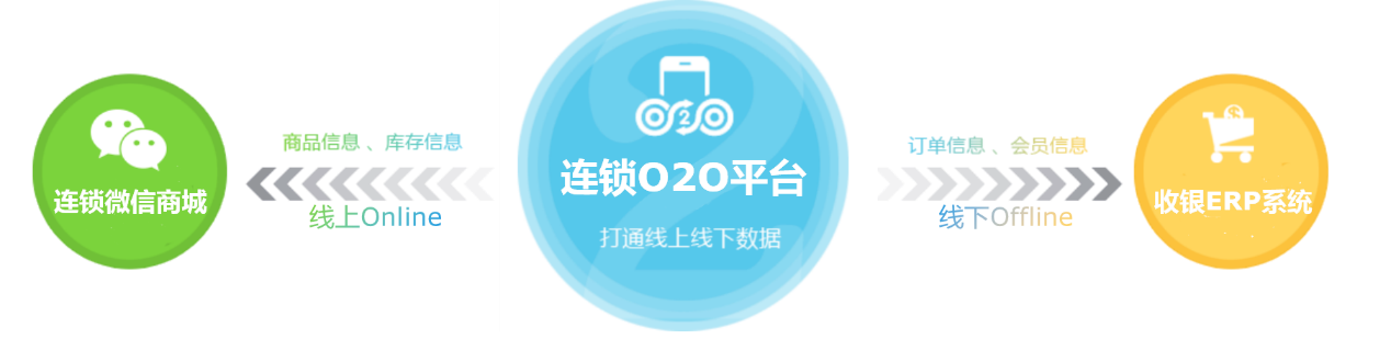 連鎖企業(yè)o2o，連鎖門店o2o，門店o2o系統(tǒng)