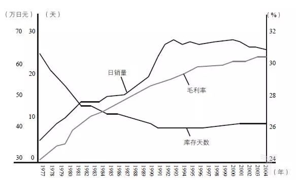 圖17-11的日銷量、毛利率、庫(kù)存天數(shù)