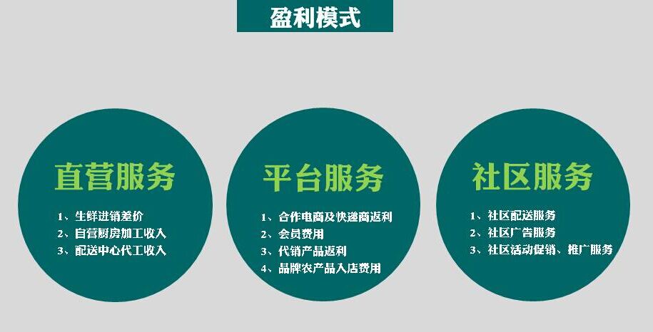 如何在互聯(lián)網(wǎng)上玩轉生鮮o2o電商