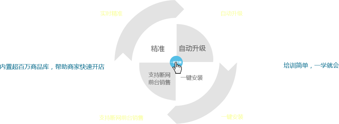優(yōu)戶啟商商業(yè)管理系統(tǒng)：全新的系統(tǒng)架構(gòu)模式，所有數(shù)據(jù)實(shí)時(shí)精準(zhǔn)；實(shí)現(xiàn)系統(tǒng)自動(dòng)升級(jí)；支持?jǐn)嗑W(wǎng)前臺(tái)銷售。一鍵安裝，全部安裝點(diǎn)一個(gè)按鈕即可完成,內(nèi)置超百萬商品庫(kù)，幫助商家快速開店。培訓(xùn)簡(jiǎn)單，一學(xué)就會(huì)，有無基礎(chǔ)都能快速上手，后期維護(hù)量少。